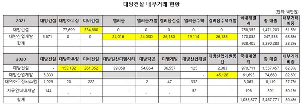 (자료: 공정거래위원회 대기업집단현황 공시)