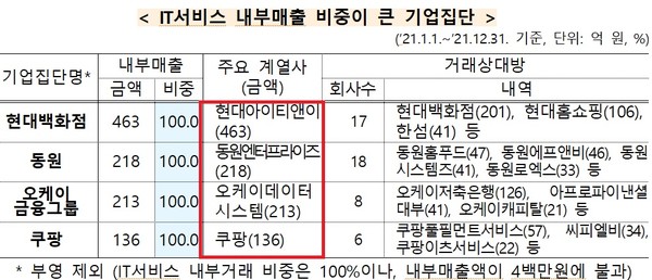(자료: 공정거래위원회)