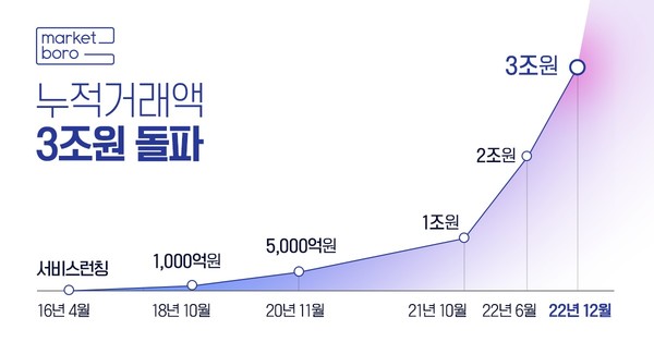 식자재 유통 푸드테크 스타트업 마켓보로(대표: 임사성)는 지금까지 누적 거래액이 3조원을 돌파했다고 22일 밝혔다. 