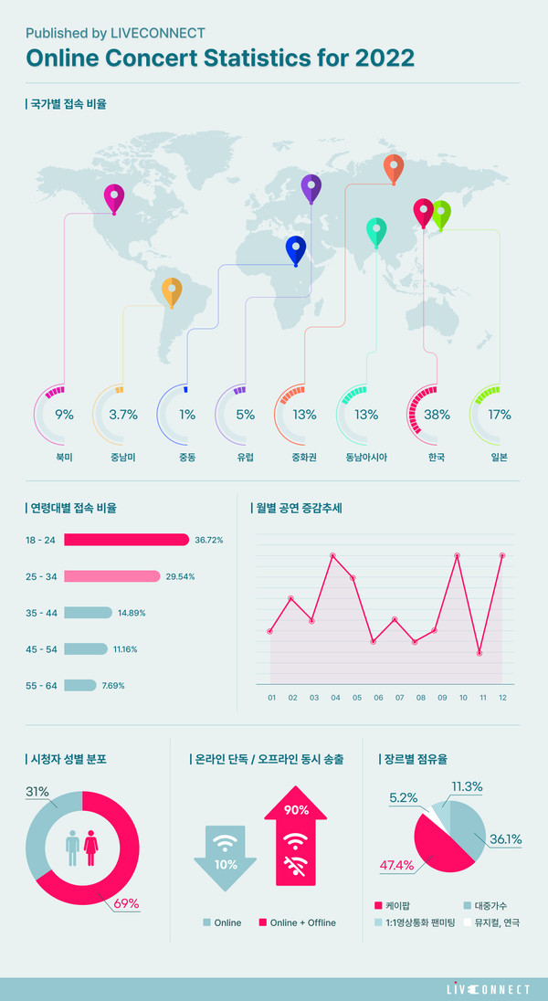 2022년 온라인 공연 통계/사진=라이브커넥트 제공