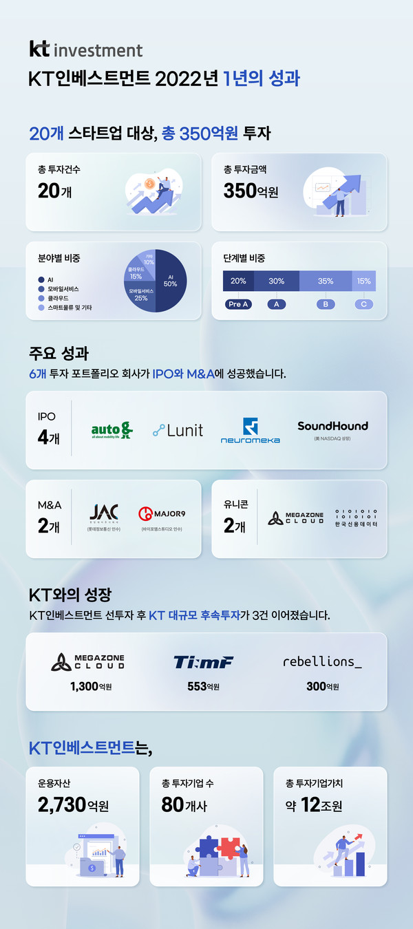  KT그룹의 전문 벤처캐피탈 KT인베스트먼트(대표 김지현)가 올해 어려운 시장 환경에서도 총 20개의 스타트업에 투자했으며, 6개 피투자회사가 IPO와 M&A에 성공했다고 29일 밝혔다./사진=KT