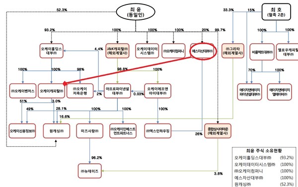 오케이금융그룹 지분도(2022년 5월1일 기준). 예스자산대부가 지난해 12월27일 오케이홀딩스대부로부터 오케이캐피탈 지분 10%를 취득해 대주주로 올라섰다.