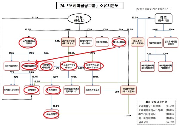 OK금융그룹 소유지분도(2022년 5월1일 기준). 빨간색 원으로 표시된 곳이 사모사채 발행과 인수로 연결된 계열기업이다. 예스자산대부는 오케이캐피탈 대주주로 지분관계가 새롭게 형셩됐다.
