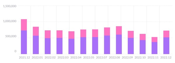 2021년 12∼2022년 12월 해피포인트 앱 이용자 수(MAU)   [자료=모바일인덱스 캡처]