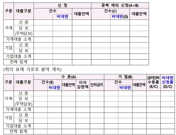 금리인하요구권 업무보고서 보고양식 개정안