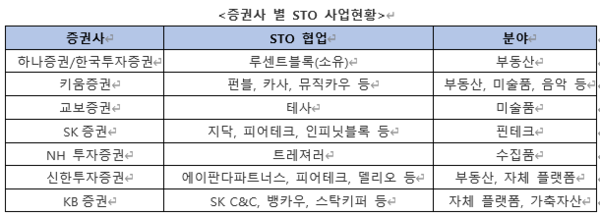 표-증권사 별 STO 사업현황/루센트블록 제공