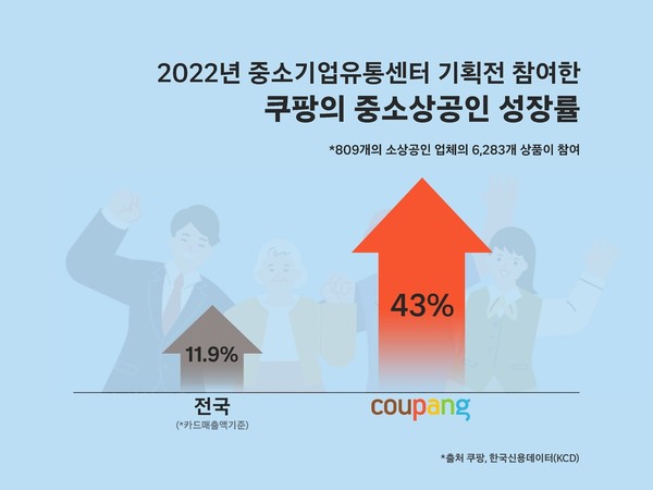 2022년 쿠팡의 중소상공인 성장률/자료=쿠팡