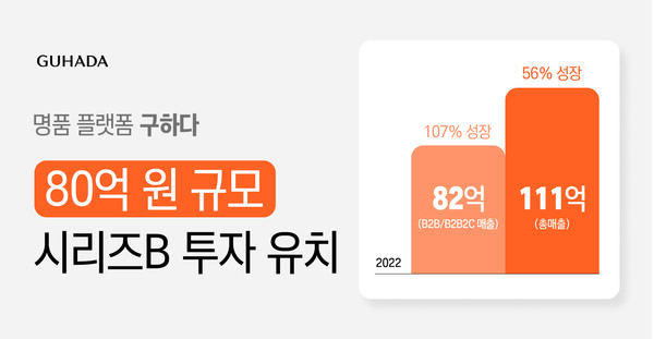 / B2B·B2B2C 명품 유통 전문 플랫폼 ‘구하다’가 80억원 규모의 시리즈B 투자를 유치했다./사진=구하다 제공