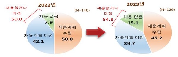 기업 채용 계획/자료=전국경제인연합회