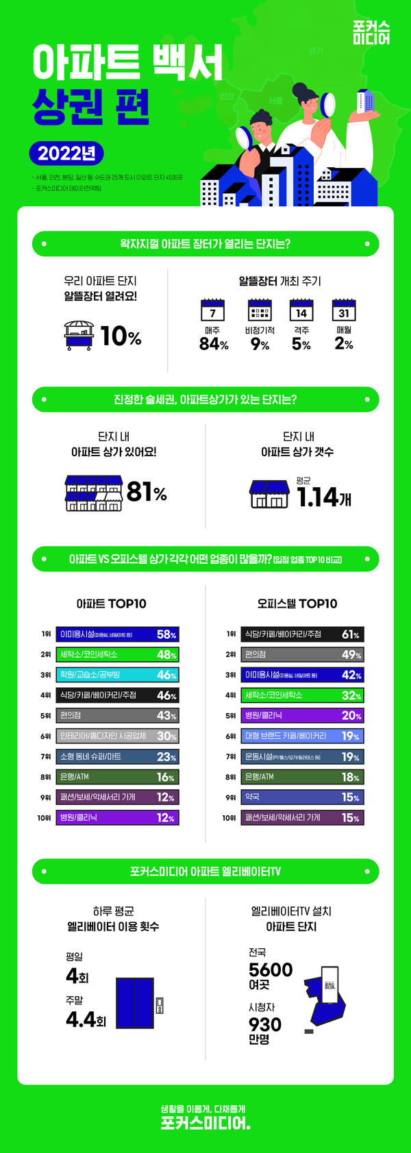 아파트 상가에 가장 많은 업종은 이미용시설...세탁소, 학원·공부방, 식당·카페, 편의점순