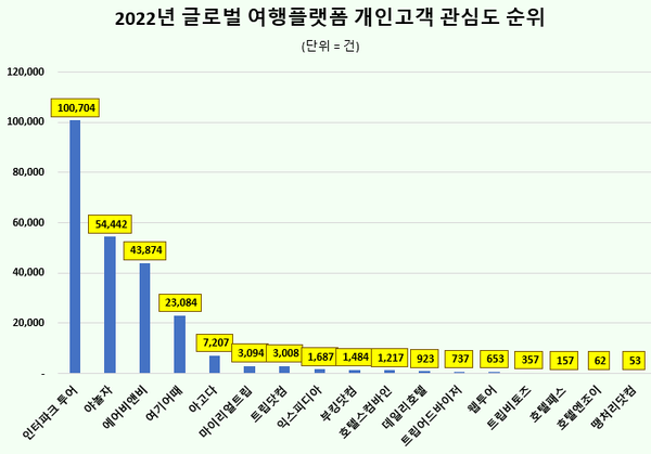 2022년 글로벌 여행플랫폼 고객 관심도 순위/사진=데이터앤리서치