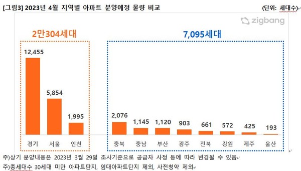 4월 지역별 아파트 분양예정 물량 비교/사진=직방