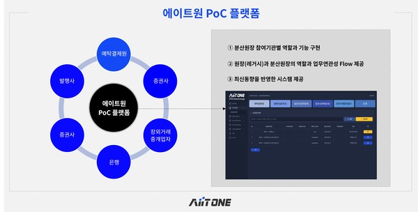에이트원의 ‘토큰증권’ 개념증명(PoC) 플랫폼 이미지 /사진제공=에이트원