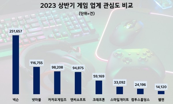 상반기 게임업계 유저 관심도 순위/사진= 데이터앤리서치