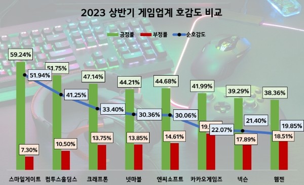 상반기 게임업계 유저 호감도 순위 /사진=데이터앤리서치