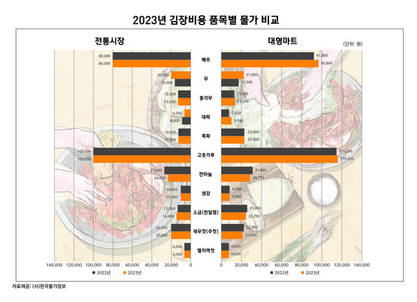 자료=한국물가정보