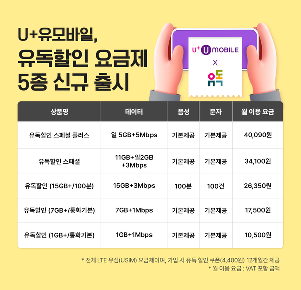 미디어로그의 알뜰폰 브랜드 U+유모바일이 LTE 유심으로 제공하는 ‘유독할인 요금제 5종’을 신규 출시했다.