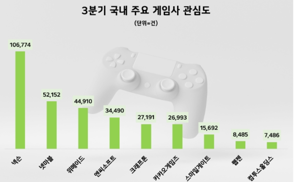 넥슨, 게임업계 온라인 유저 관심도 1위…넷마블·위메이드·엔씨소프트 순/사진=데이터앤리서치 제공