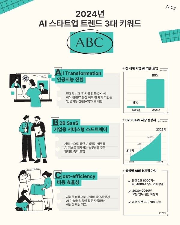 /사진=아이씨 인포그래픽/ 2024년 AI 스타트업 트렌드 3대 키워드 ABC