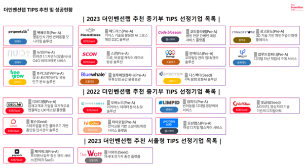 더인벤션랩 2023년 팁스 추천 13개팀, 선정률 100% 달성