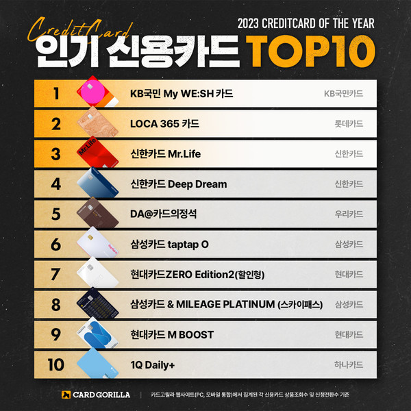 국내서 가장 인기있는 신용카드