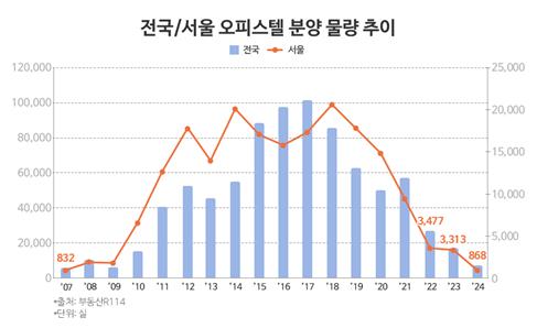 전국·서울 오피스텔 분양 물량 추이/자료=부동산R114