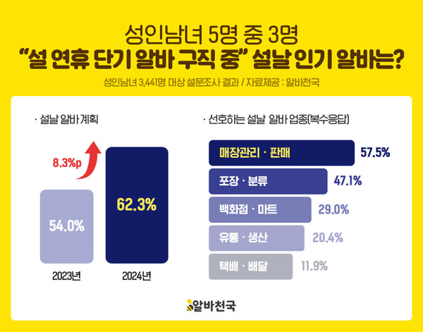 자료=알바천국