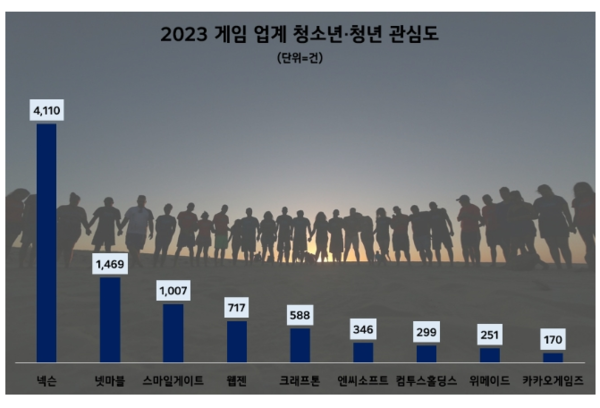 넥슨이 지난 2023년 1년간 게임업체 중 청소년과 청년 등 '꿈나무' 투자에 가장 많은 관심을 쏟아 부었고 넷마블과 스마일게이트가 뒤를 이었다.