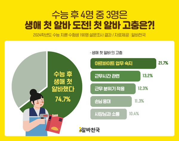 자료=알바천국