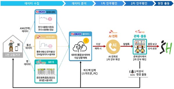 인공지능(AI) 안부 든든서비스 사업 구조. 사진=서울주택도시공사 제공
