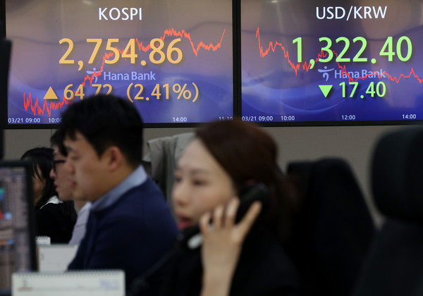 코스피가 2% 중반의 높은 상승세를 보이며 마감한 21일 오후 서울 중구 하나은행 딜링룸 현황판에 코스피 지수, 원/달러 환율 등이 표시돼있다. 이날 코스피 종가는 전장보다 64.72포인트(2.41%) 오른 2754.86, 코스닥지수는 전 거래일보다 12.84포인트(1.44%) 오른 904.29에 거래를 마쳤다/사진=연합뉴스