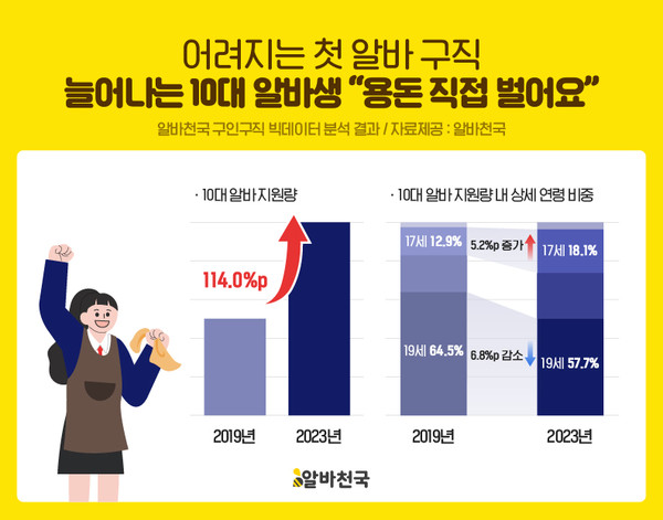 자료=알바천국