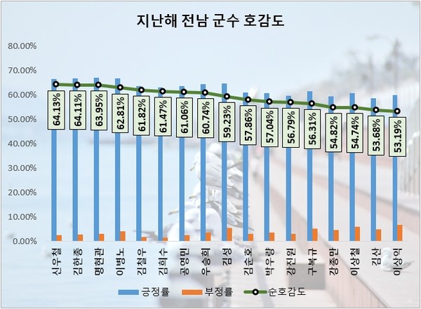 지난해 17개 군수 호감도