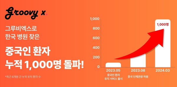 그루비엑스, 韓병원 찾은 中환자 누적 1000명 돌파 /사진제공=그루비엑스