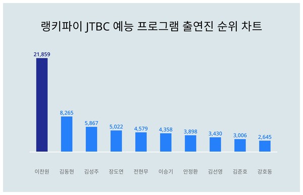 [출처: 랭키파이 JTBC 예능 프로그램 출연진 순위 차트]