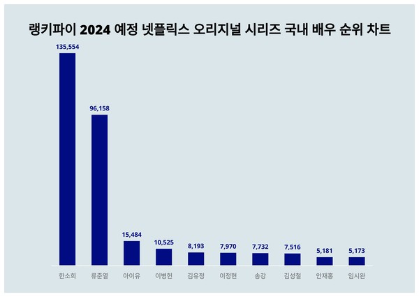 [출처: 랭키파이 2024 예정 넷플릭스 오리지널 시리즈 국내 배우 순위 차트]