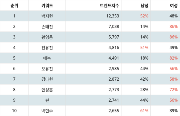 [출처: 랭키파이 트롯뮤직어워즈 2024 트렌드 아이콘 후보 트렌드 지수 분석 결과]