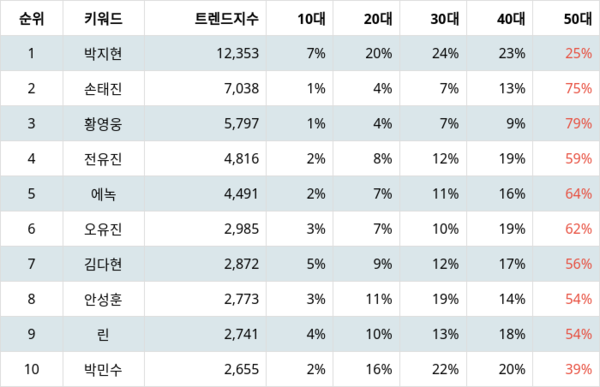 [출처: 랭키파이 트롯뮤직어워즈 2024 트렌드 아이콘 후보 트렌드 지수 분석 결과]