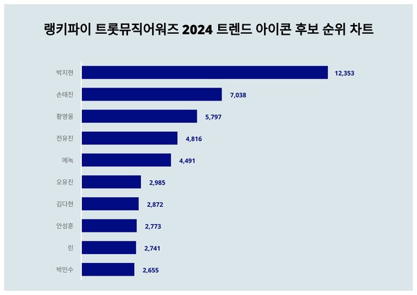 [출처: 랭키파이 트롯뮤직어워즈 2024 트렌드 아이콘 후보 순위 차트]