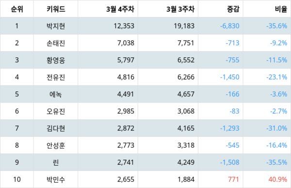 [출처: 랭키파이 트롯뮤직어워즈 2024 트렌드 아이콘 후보 트렌드 지수 분석 결과]