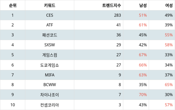 [출처: 랭키파이 2024 연간 국제비즈니스행사 트렌드 지수 분석 결과]