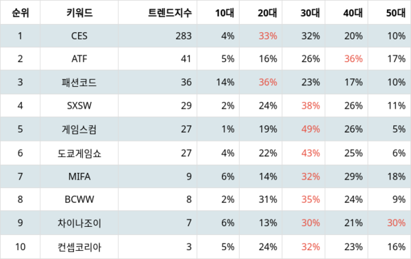 [출처: 랭키파이 2024 연간 국제비즈니스행사 트렌드 지수 분석 결과]