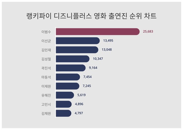 [출처: 랭키파이 디즈니플러스 영화 출연진 순위 차트]