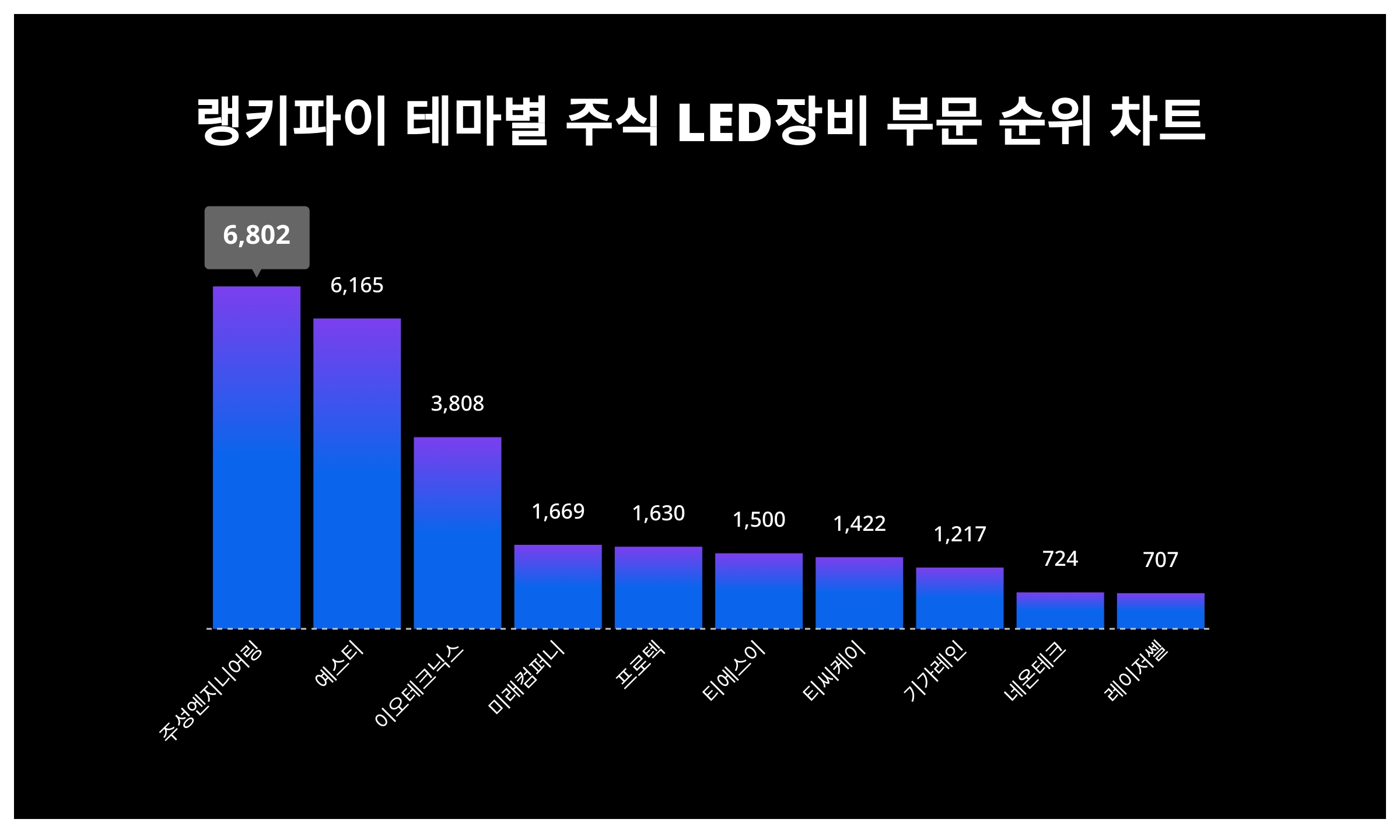 주성엔지니어링 주가·예스티 주가·이오테크닉스 주가, 4월 1주차 랭키파이 테마별 주식 LED장비 부문 트렌드지수 순위 발표 < 종합 <  기사본문 - 이슈앤비즈
