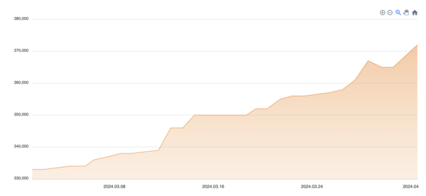 /사진=2024년 2월부터 현재까지 금 시세 추이