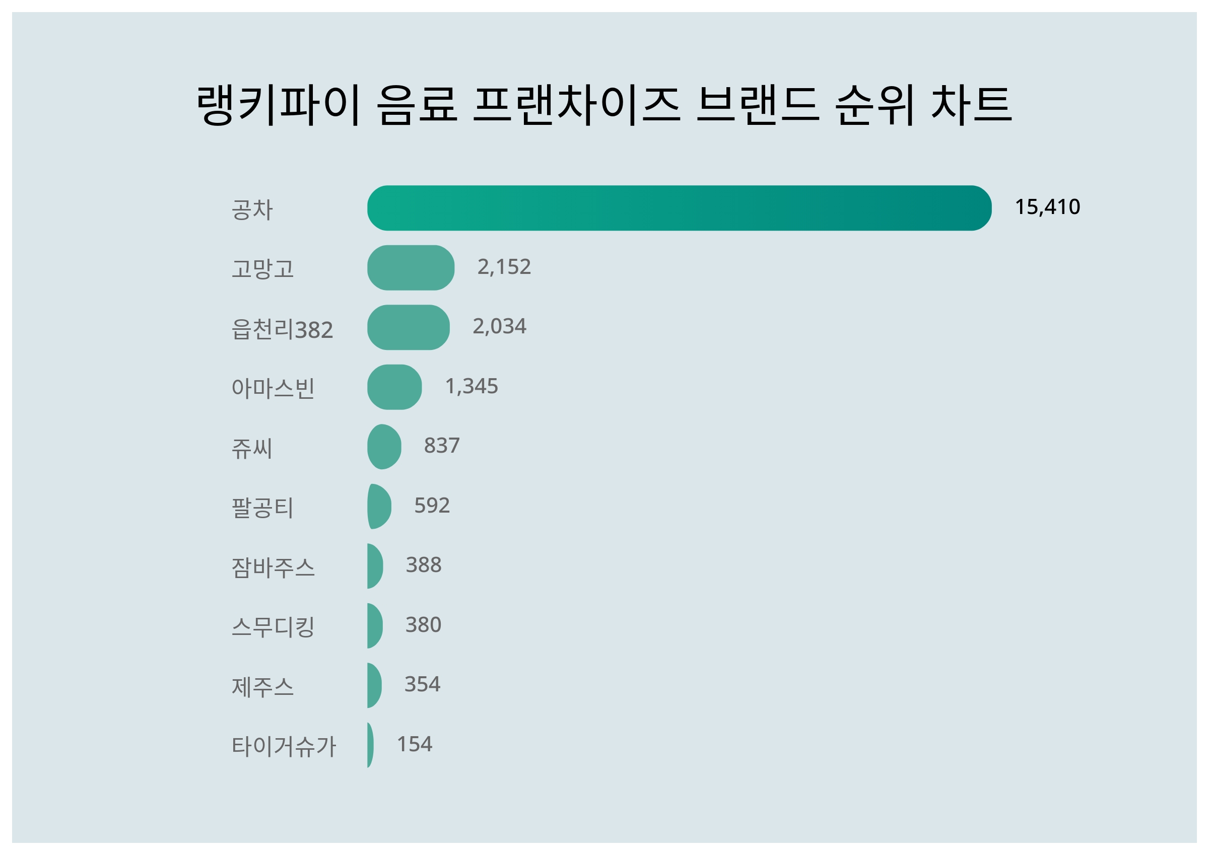 공차, 4월 2주차 랭키파이 음료 프랜차이즈 브랜드 트렌드지수 순위 1위…고망고·읍천리382 뒤이어 < 종합 < 기사본문 - 이슈앤비즈