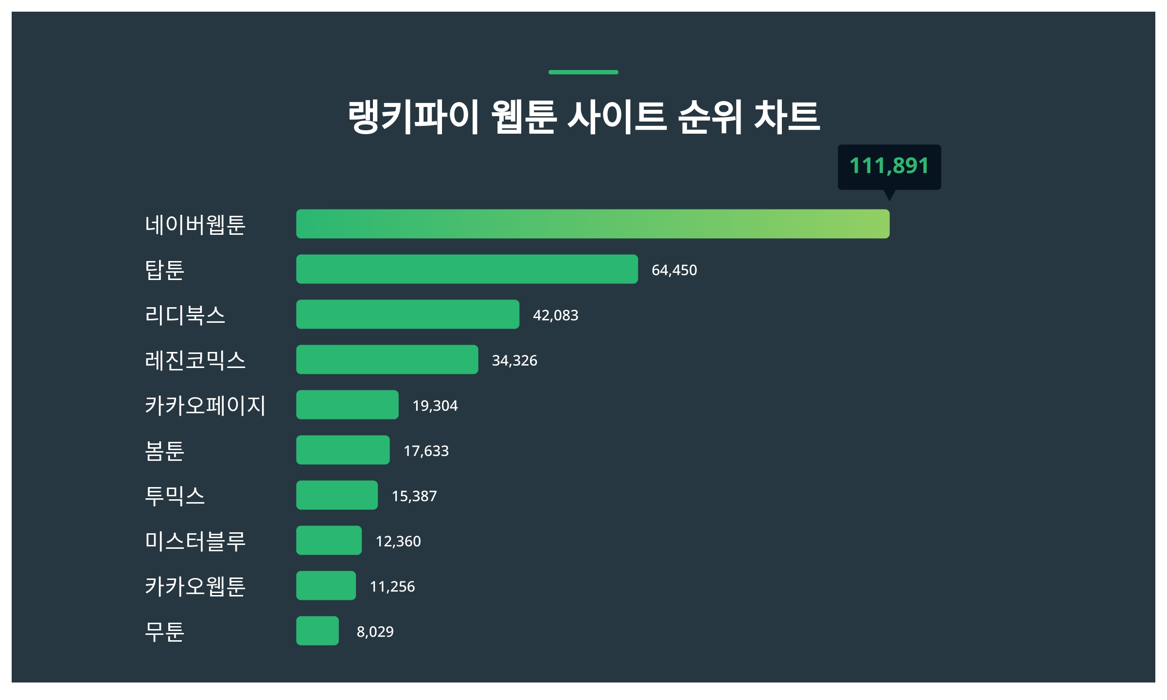 네이버웹툰, 4월 2주차 랭키파이 웹툰 사이트 트렌드지수 순위 1위…탑툰·리디북스 뒤이어 < 종합 < 기사본문 - 이슈앤비즈
