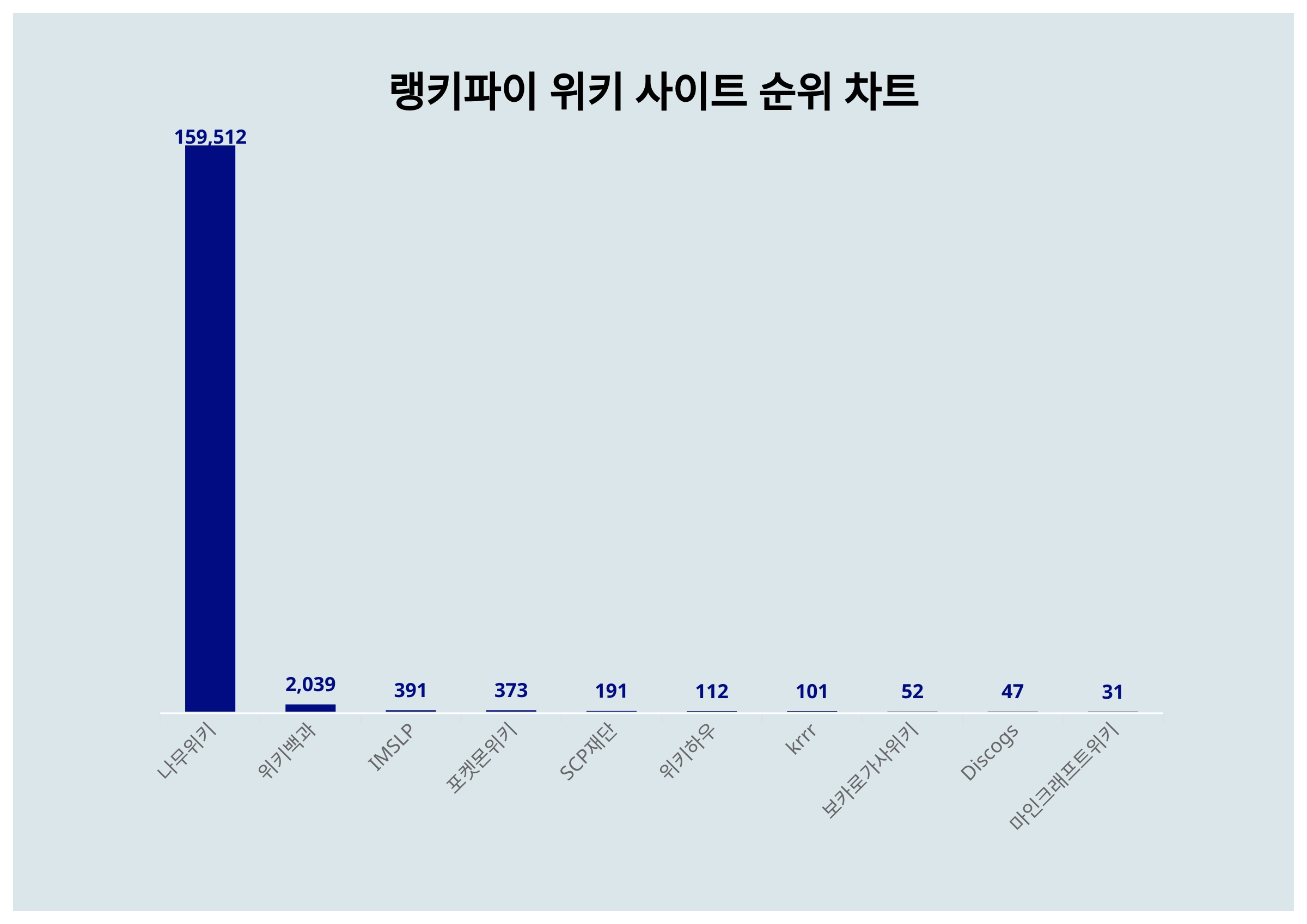나무위키, 4월 2주차 랭키파이 위키 사이트 트렌드지수 순위 1위…위키백과·IMSLP 뒤이어 < 종합 < 기사본문 - 이슈앤비즈