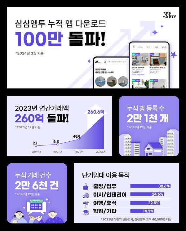 단기임대 플랫폼 삼삼엠투, 누적 앱 다운로드 100만 건 돌파