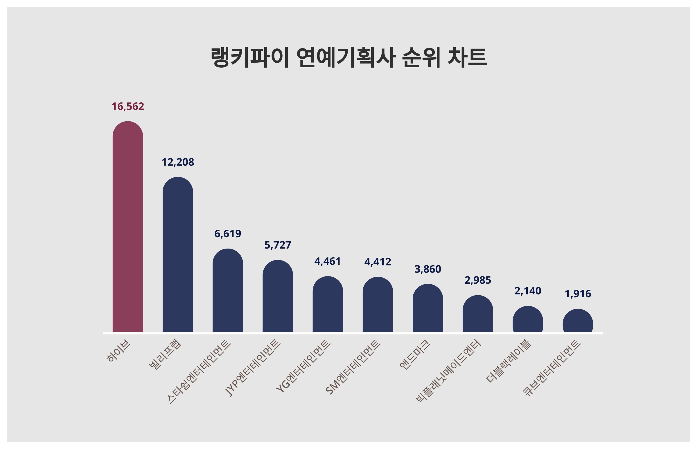 하이브, 4월 2주차 랭키파이 연예기획사 트렌드지수 순위 1위…빌리프랩·스타쉽엔터테인먼트 뒤이어 < 종합 < 기사본문 - 이슈앤비즈
